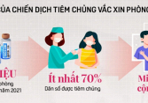 Mục tiêu 15.000 điểm tiêm, 150 triệu liều tiêm Vaccine chống chọi dịch