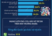 Bảo vệ trẻ em trước những rủi ro khi hoạt động trên môi trường mạng