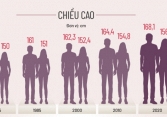 Đàn ông Việt Nam tăng khoảng 4 cm chiều cao trong 10 năm qua