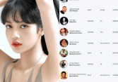 Lisa gây choáng với giá chục tỷ cho mỗi bài đăng Instagram, idol Kpop duy nhất “chung mâm” với dàn siêu sao toàn cầu