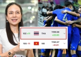 Nữ tỷ phú Madam Pang phấn khích khi Thái Lan vượt mặt đội tuyển Việt Nam giành lại vị trí số 1 Đông Nam Á 