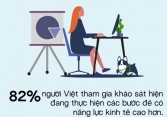 82% người Việt Nam đều có nhu cầu nâng cao năng lực kinh tế 