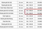 Phiên đấu giá biển số xe ô tô có đến 21/32 biển 'đồng giá' 40 triệu gồm cả biển tam hoa, tứ quý 