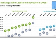 Việt Nam giữ vững vị trí 44 trên bảng xếp hạng đổi mới sáng tạo toàn cầu 2025
