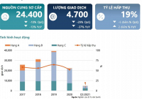 Savills Việt Nam - Báo cáo thị trường bất động sản Hà Nội quý 1/2021