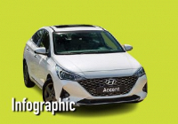 Top 10 ô tô bán nhiều nhất tháng 10/2021: Hyundai Accent dẫn đầu