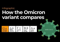 Vì sao biến thể mới được định danh là Omicron?
