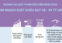 Ngành da giày hướng đến kim ngạch xuất khẩu 39 tỷ USD vào năm 2030