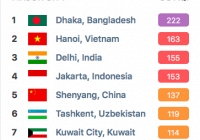 Hà Nội có phải thành phố ô nhiễm nhất? 