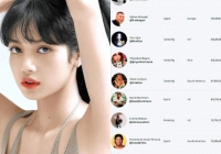 Lisa gây choáng với giá chục tỷ cho mỗi bài đăng Instagram, idol Kpop duy nhất “chung mâm” với dàn siêu sao toàn cầu