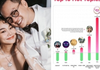 Hôn lễ của Thanh Hằng và chồng nhạc trưởng chứng minh sức hút khủng, lọt top chủ đề nóng tháng 10