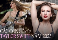 Vì sao nói Taylor Swift thống trị năm 2023: Cứ nhìn vào loạt con số này là rõ!
