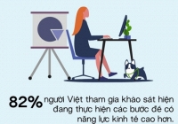 82% người Việt Nam đều có nhu cầu nâng cao năng lực kinh tế 