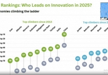 Việt Nam giữ vững vị trí 44 trên bảng xếp hạng đổi mới sáng tạo toàn cầu 2025