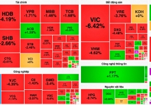 VN-Index mất gần 30 điểm, cổ phiếu Gelex 'nằm sàn' giữa áp lực bán gia tăng