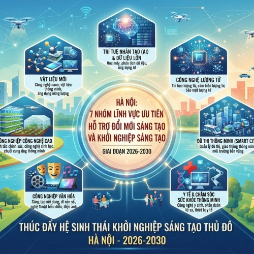 Hà Nội xác định 7 lĩnh vực ưu tiên hỗ trợ đổi mới khởi nghiệp sáng tạo giai đoạn 2026-2030