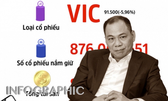 10 tỷ phú giàu nhất sàn chứng khoán Việt Nam mất gần 6.200 tỷ đồng trong tuần qua