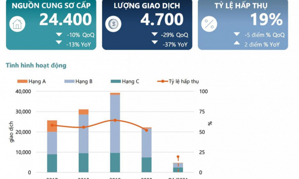 Savills Việt Nam - Báo cáo thị trường bất động sản Hà Nội quý 1/2021