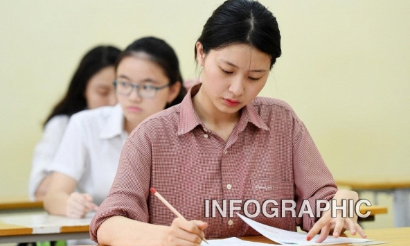 Trường hợp nào được miễn thi Ngoại ngữ kỳ thi tốt nghiệp THPT 2021?