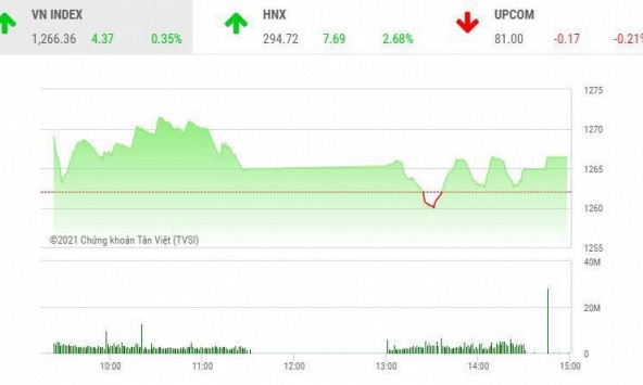Giao dịch chứng khoán chiều 14/5: Thị trường phân hóa, cổ phiếu FLC nổi sóng