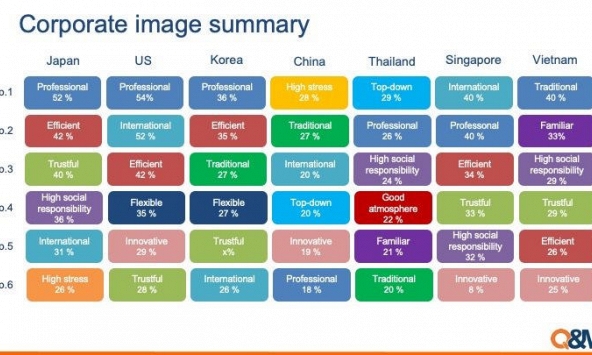 Người Việt nghĩ gì về doanh nghiệp Nhật, Mỹ, Hàn Quốc, Trung Quốc?