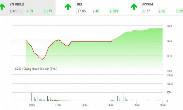 Giao dịch chứng khoán chiều 31/5: Cổ phiếu tài chính đua nhau tăng trần, VN-Index lên đỉnh mới