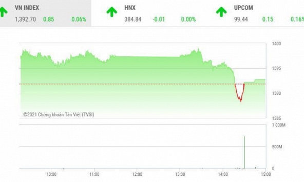 Giao dịch chứng khoán chiều 15/10: Thị trường rung lắc, cổ phiếu thép vẫn đứng vững
