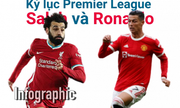 Kỷ lục ở Premier League, Mohamed Salah và Cristiano Ronaldo, ai hơn ai?