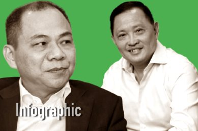 Tỷ phú Phạm Nhật Vượng kiếm được gần 4.000 tỷ đồng trong tuần qua (25-29/10), trong khi ông chủ Phát Đạt mất gần 900 tỷ đồng