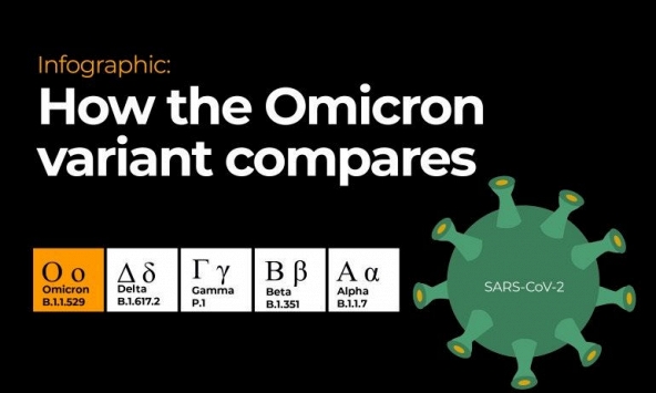 Vì sao biến thể mới được định danh là Omicron?