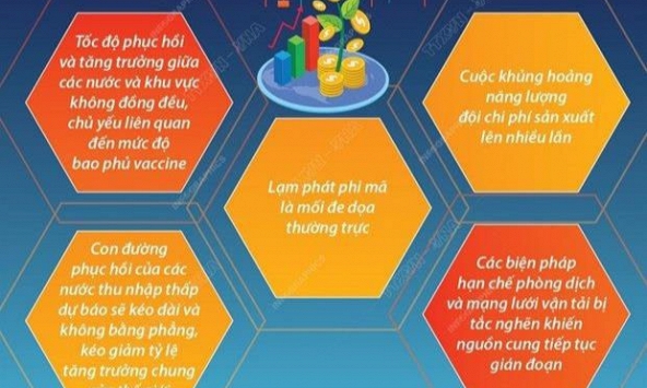 Kinh tế thế giới 2021 phục hồi chưa bằng phẳng