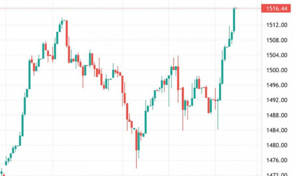 Nhóm bluechip bứt phá, VN-Index tăng gần 25 điểm trong phiên 1/4