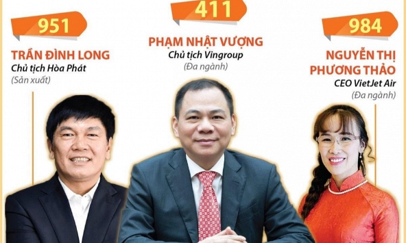 Năm 2022, Việt Nam có 7 tỷ phú trong danh sách thế giới