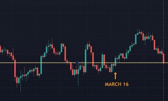 Bitcoin xuống dưới 40.000 USD lần đầu tiên kể từ giữa tháng 3 