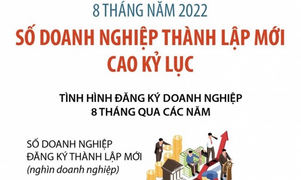 8 tháng năm 2022: Số doanh nghiệp thành lập mới cao kỷ lục