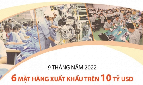 9 tháng năm 2022: 6 mặt hàng xuất khẩu trên 10 tỷ USD