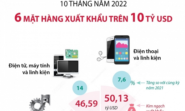 6 mặt hàng xuất khẩu trên 10 tỷ USD trong 10 tháng năm 2022