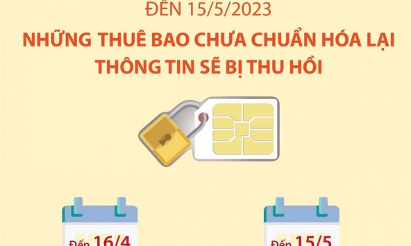 Đến 15/5/2023: Những thuê bao chưa chuẩn hóa lại thông tin sẽ bị thu hồi