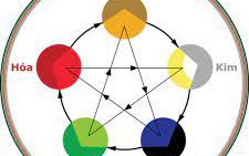 Cách đặt tên công ty theo ngũ hành tụ khí, vượng tài lộc