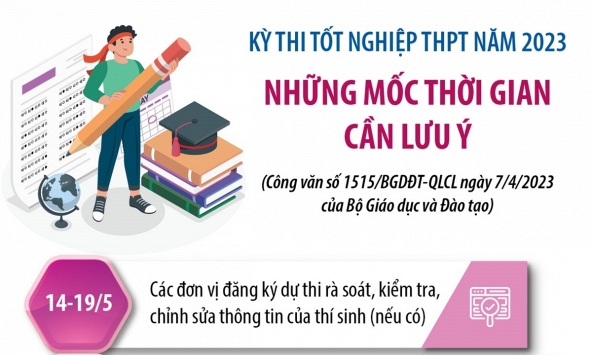 Kỳ thi tốt nghiệp THPT năm 2023: Những mốc thời gian cần lưu ý