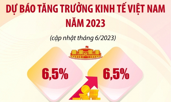 Dự báo lạc quan về tăng trưởng kinh tế Việt Nam 2023