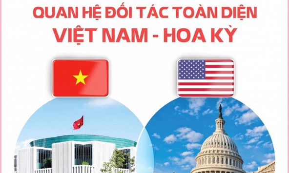 Quan hệ Đối tác toàn diện Việt Nam và Hoa Kỳ