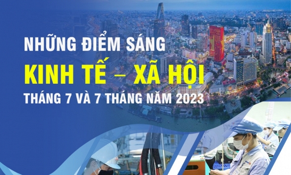 Điểm sáng kinh tế - xã hội trong tháng 7 và 7 tháng năm 2023