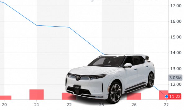 
Cổ phiếu VinFast đang bị bán tháo?