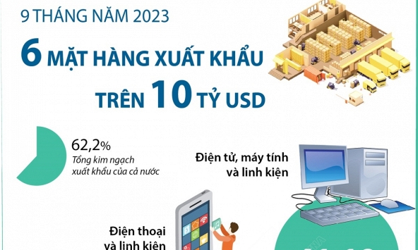 6 mặt hàng xuất khẩu trên 10 tỷ USD