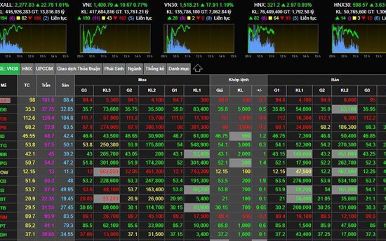 Vì sao số lượng tài khoản chứng khoán đóng trong tháng 10 tăng?