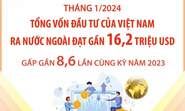 Tổng vốn đầu tư của Việt Nam ra nước ngoài đạt gần 16,2 triệu USD trong tháng 1