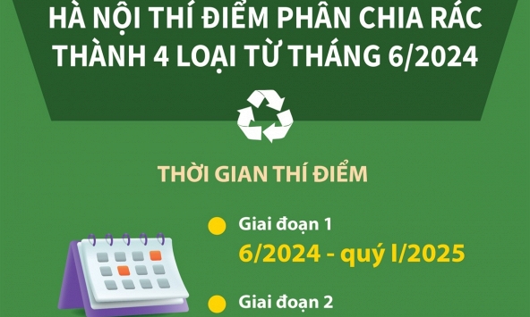 Hà Nội thí điểm phân chia rác thành 4 loại từ tháng 6/2024