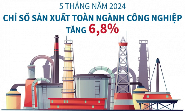 Chỉ số sản xuất công nghiệp tăng 6,8% trong 5 tháng đầu năm
