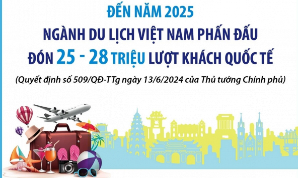 Ngành du lịch hướng đến mục tiêu đón 28 triệu lượt khách quốc tế